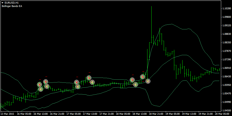 Bollinger Bands EA - 3