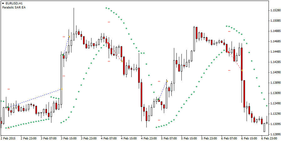 Parabolic SAR EA - 2