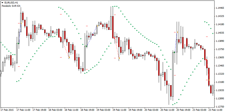 parabolic indicator advanced get