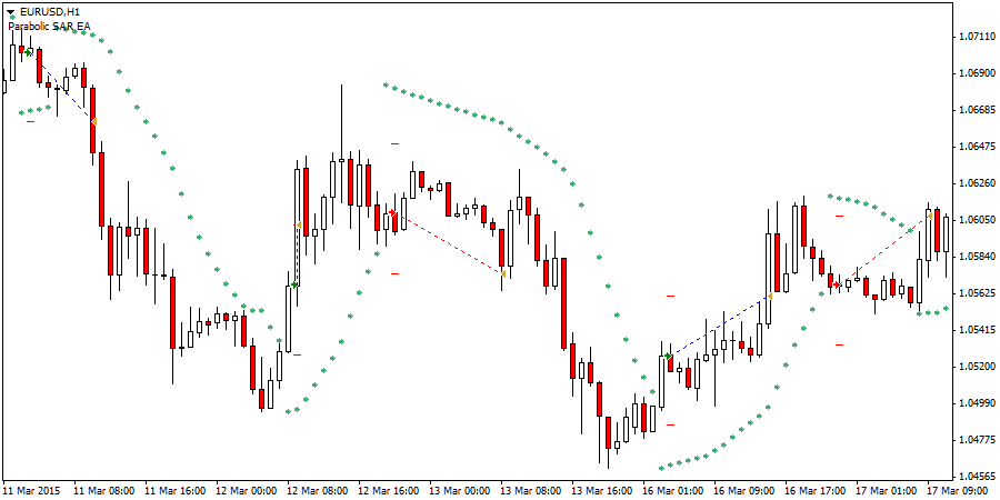 Parabolic SAR EA - 4