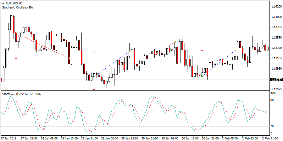 Stochastic Oscillator EA - 1