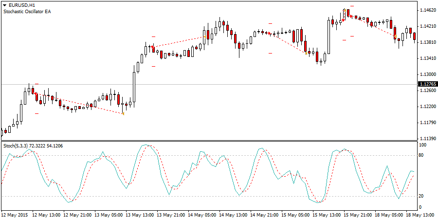 Stochastic Oscillator EA - 4