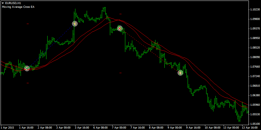 Moving Average Cross Ea For Metatrader 4 Mt4 Free Download - 