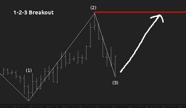 123 Breakout Expert Advisor