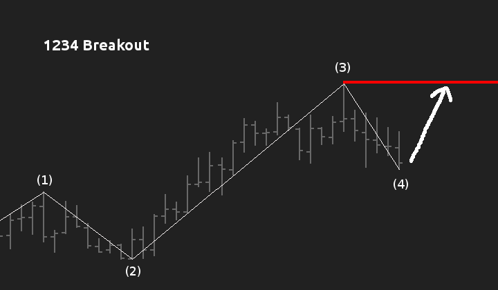 1234 Breakout Expert Advisor