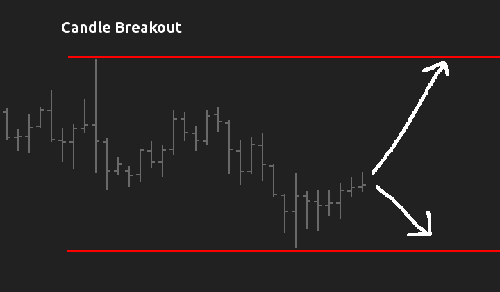 Candle Breakout Expert Advisor