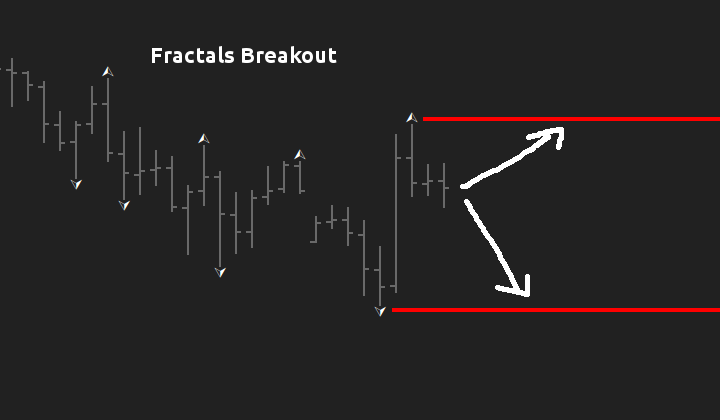 Fractals Breakout Expert Advisor
