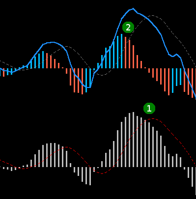super macd indicator