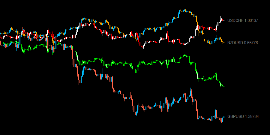 Chart Overlay Indicator