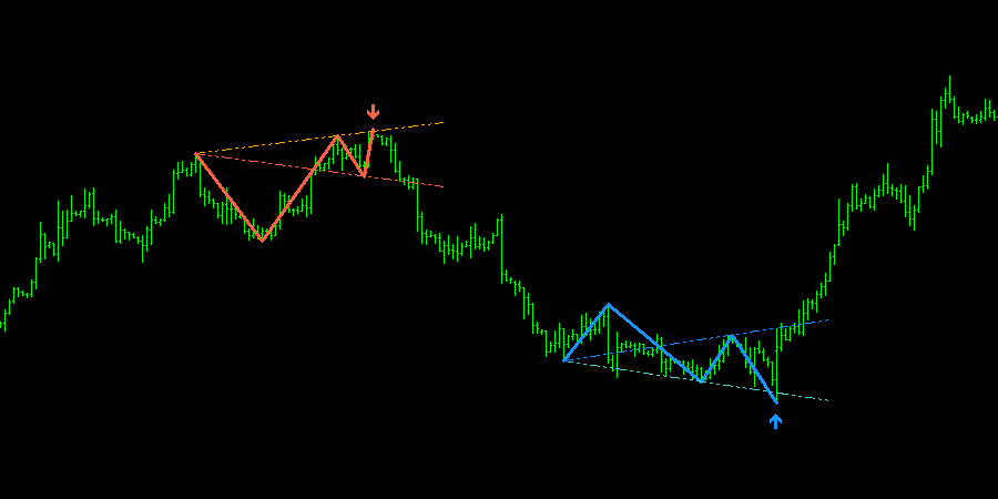 Wolfe Waves Indicator For Metatrader Quivofx - 