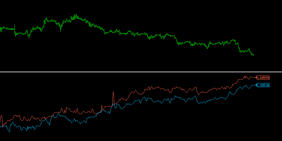 512 Tick Chart