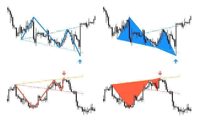 wolfe-waves-indicator-triangle-vs-trendlines