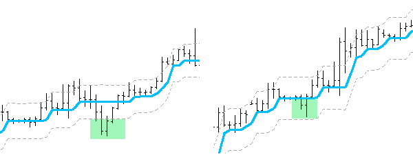 smart trend indicator entry signals