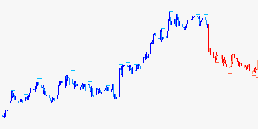 Supertrend Candles Indicator