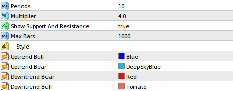 supertrend candles indicator settings
