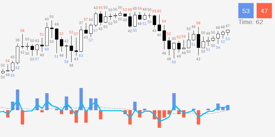 Candle Strength Indicator